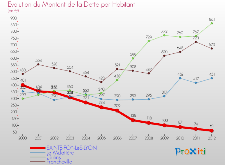 Evolution de la dette par habitant pour la commune de SAINTE-FOY-LèS-LYON et les communes proches de 2000 à 2012 Comparaison de la dette par habitant pour SAINTE-FOY-LèS-LYON et les communes voisines de 2000 à 2012