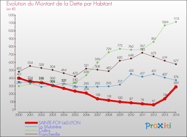 Evolution de la dette par habitant pour la commune de SAINTE-FOY-LèS-LYON et les communes proches de 2000 à 2014 Comparaison de la dette par habitant pour SAINTE-FOY-LèS-LYON et les communes voisines de 2000 à 2014