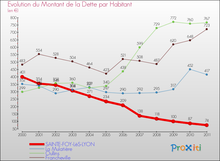 Evolution de la dette par habitant pour la commune de SAINTE-FOY-LèS-LYON et les communes proches Comparaison de la dette par habitant pour SAINTE-FOY-LèS-LYON et les communes voisines