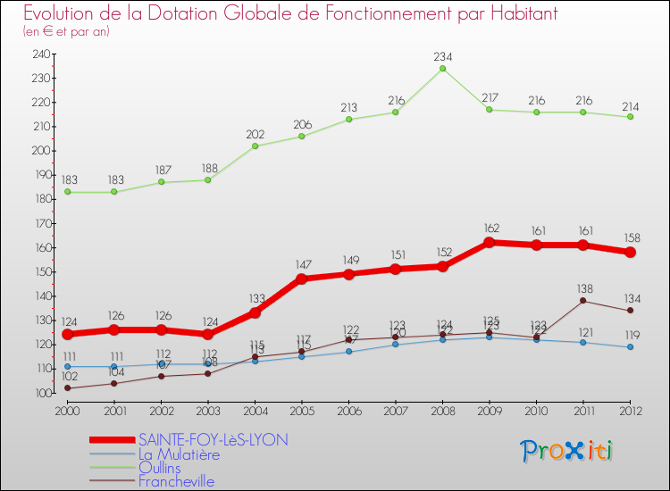 Evolution et montant de la dotation globale de fonctionnement par Habitant pour SAINTE-FOY-LèS-LYON et les communes proches Comparaison des dotations globales de fonctionnement par habitant pour SAINTE-FOY-LèS-LYON et les communes voisines