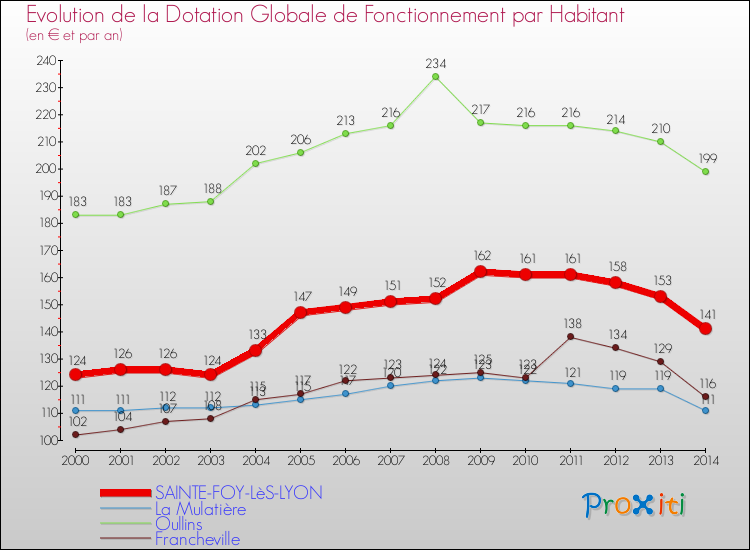 Evolution et montant de la dotation globale de fonctionnement par Habitant pour SAINTE-FOY-LèS-LYON et les communes proches de 2000 à 2014. Comparaison des dotations globales de fonctionnement par habitant pour SAINTE-FOY-LèS-LYON et les communes voisines de 2000 à 2014.