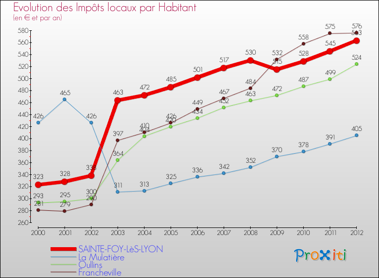 Evolution et montant des impôts locaux par Habitant pour SAINTE-FOY-LèS-LYON et les communes proches Comparaison des impôts locaux par habitant pour SAINTE-FOY-LèS-LYON et les communes voisines