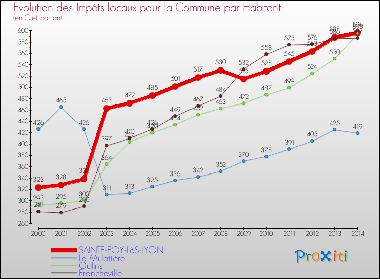 Evolution et montant des impôts locaux par Habitant pour SAINTE-FOY-LèS-LYON et les communes proches de 2000 à 2014 Comparaison des impôts locaux par habitant pour SAINTE-FOY-LèS-LYON et les communes voisines de 2000 à 2014