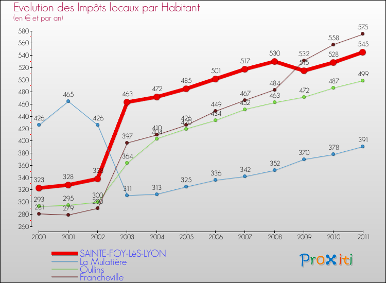 Evolution et montant des impôts locaux par Habitant pour SAINTE-FOY-LèS-LYON et les communes proches Comparaison des impôts locaux par habitant pour SAINTE-FOY-LèS-LYON et les communes voisines
