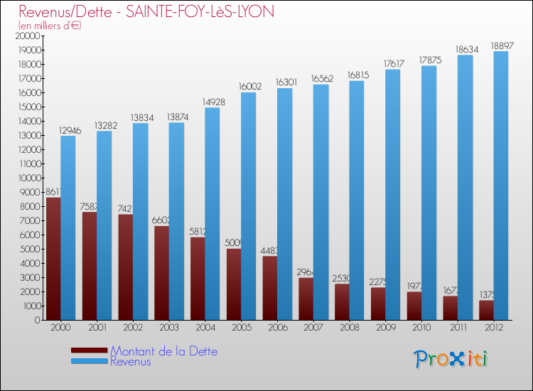 Evolution comparée de la dette et des revenus pour la commune de SAINTE-FOY-LèS-LYON de 2000 à 2012 Comparaison de la dette et des revenus pour SAINTE-FOY-LèS-LYON de 2000 à 2012
