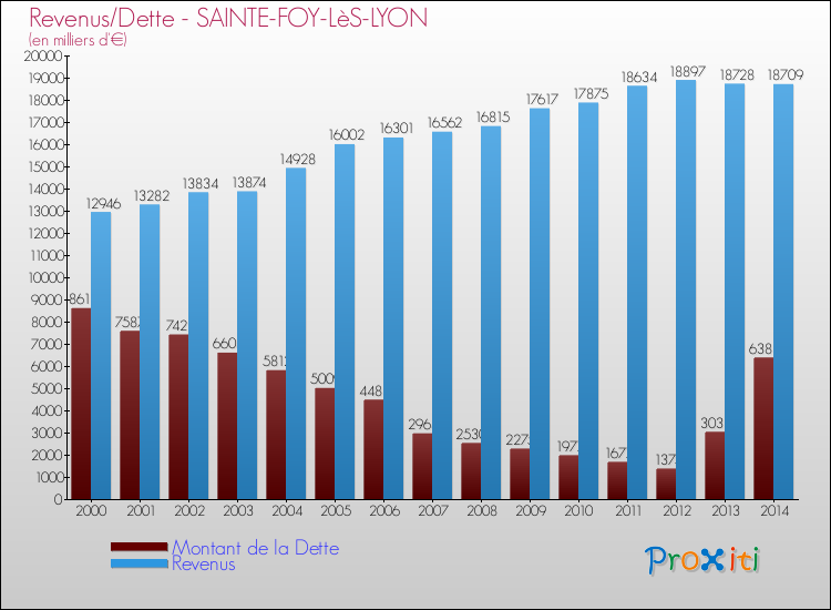 Evolution comparée de la dette et des revenus pour la commune de SAINTE-FOY-LèS-LYON de 2000 à 2014 Comparaison de la dette et des revenus pour SAINTE-FOY-LèS-LYON de 2000 à 2014