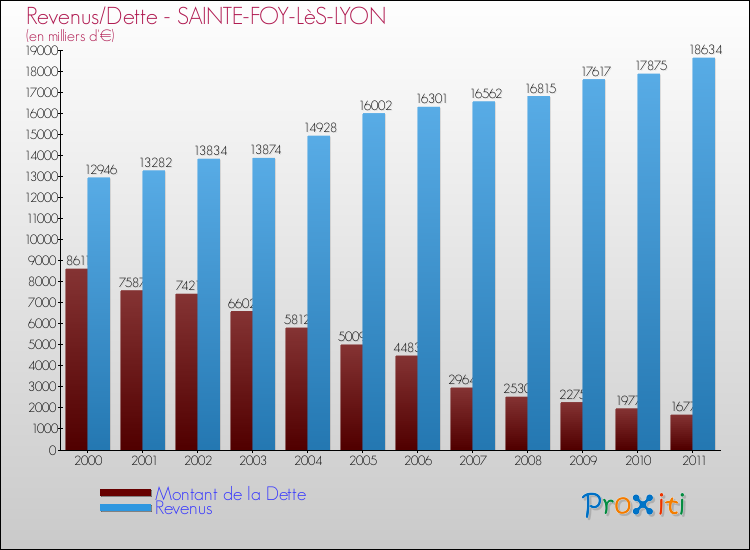 Evolution comparée de la dette et des revenus pour la commune de SAINTE-FOY-LèS-LYON de 2000 à 2011 Comparaison de la dette et des revenus pour SAINTE-FOY-LèS-LYON de 2000 à 2011