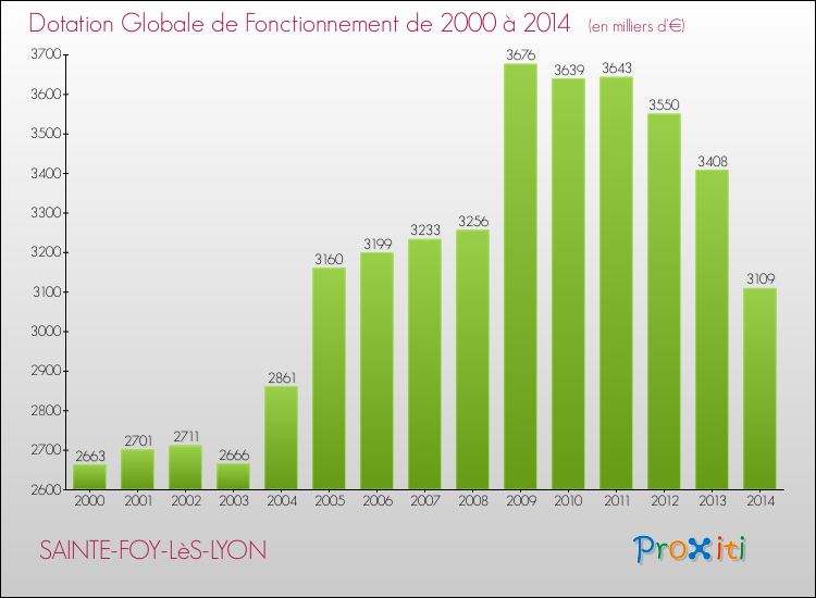 Evolution du montant de la Dotation Globale de Fonctionnement pour la commune de SAINTE-FOY-LèS-LYON de 2000 à 2014 Evolution du montant de la Dotation Globale de Fonctionnement pour SAINTE-FOY-LèS-LYON de 2000 à 2014
