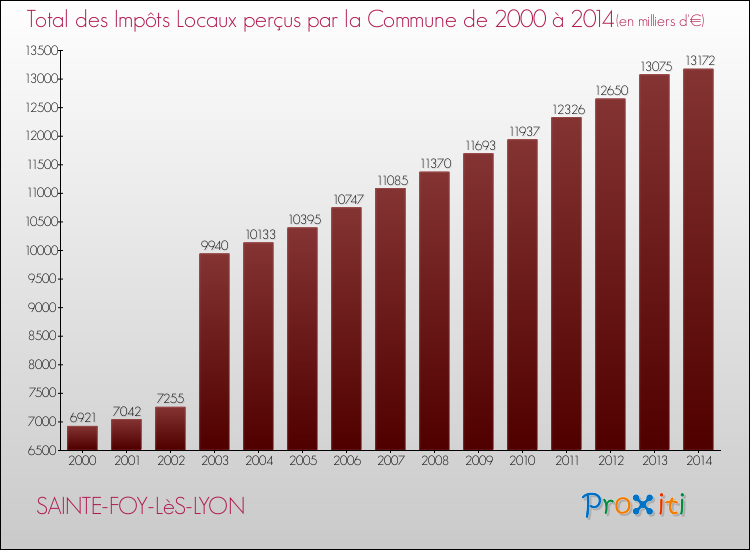 Evolution des Impôts Locaux pour la commune de SAINTE-FOY-LèS-LYON de 2000 à 2014 Evolution des Impôts Locaux pour SAINTE-FOY-LèS-LYON de 2000 à 2014