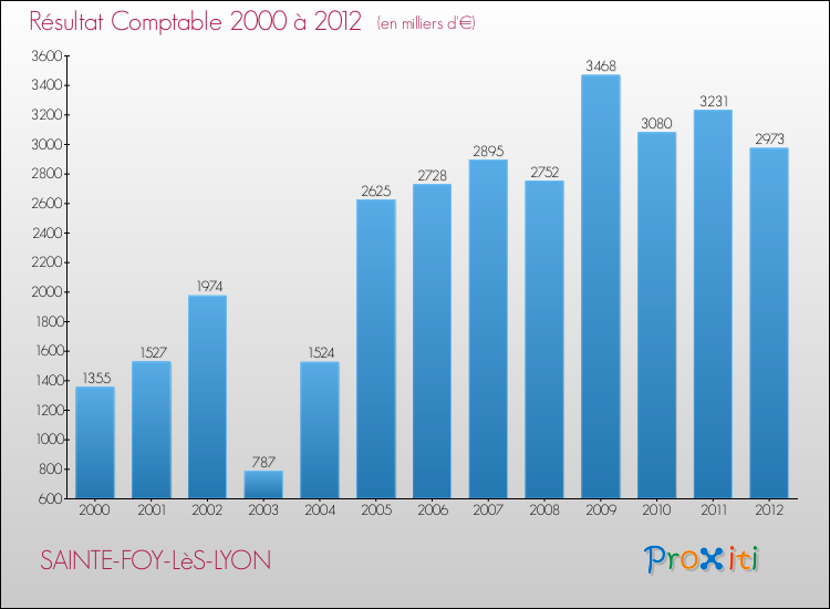 Evolution du résultat comptable pour la commune de SAINTE-FOY-LèS-LYON de 2000 à 2012 Evolution du résultat comptable pour SAINTE-FOY-LèS-LYON de 2000 à 2012