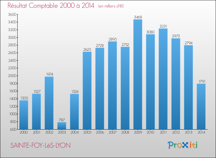 Evolution du résultat comptable pour la commune de SAINTE-FOY-LèS-LYON de 2000 à 2014 Evolution du résultat comptable pour SAINTE-FOY-LèS-LYON de 2000 à 2014