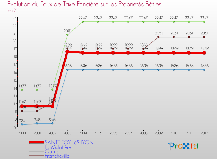 Evolution du taux de la taxe foncière sur le bati pour SAINTE-FOY-LèS-LYON et les communes proches de 2000 à 2012 Comparaison des taux de taxe foncière sur le bati pour SAINTE-FOY-LèS-LYON et les communes voisines de 2000 à 2012
