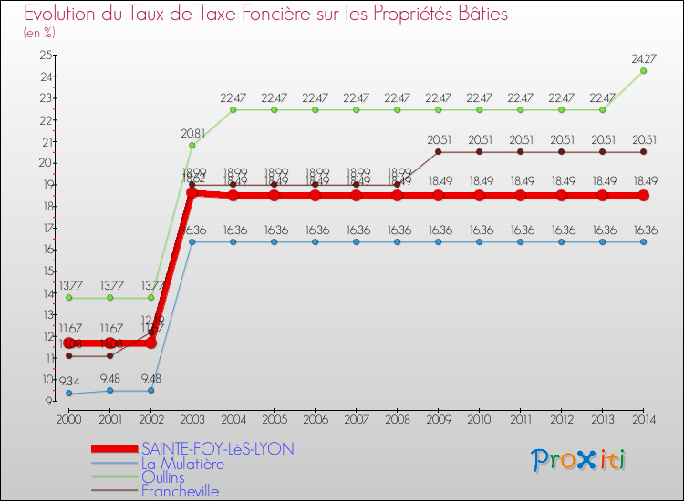 Evolution du taux de la taxe foncière sur le bati pour SAINTE-FOY-LèS-LYON et les communes proches de 2000 à 2014 Comparaison des taux de taxe foncière sur le bati pour SAINTE-FOY-LèS-LYON et les communes voisines de 2000 à 2014