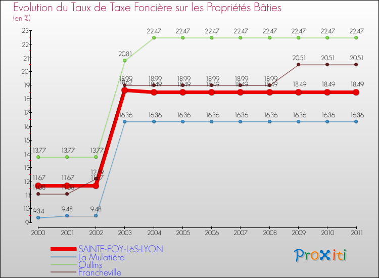 Evolution du taux de la taxe foncière sur le bati pour SAINTE-FOY-LèS-LYON et les communes proches Comparaison des taux de taxe foncière sur le bati pour SAINTE-FOY-LèS-LYON et les communes voisines