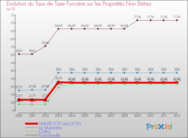 Evolution du taux de la taxe foncière sur les immeubles et terrains non batis pour SAINTE-FOY-LèS-LYON et les communes proches de 2000 à 2012 Comparaison des taux de la taxe foncière sur les immeubles et terrains non batis pour SAINTE-FOY-LèS-LYON et les communes voisines de 2000 à 2012