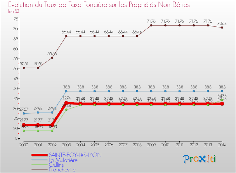 Evolution du taux de la taxe foncière sur les immeubles et terrains non batis pour SAINTE-FOY-LèS-LYON et les communes proches de 2000 à 2014 Comparaison des taux de la taxe foncière sur les immeubles et terrains non batis pour SAINTE-FOY-LèS-LYON et les communes voisines de 2000 à 2014