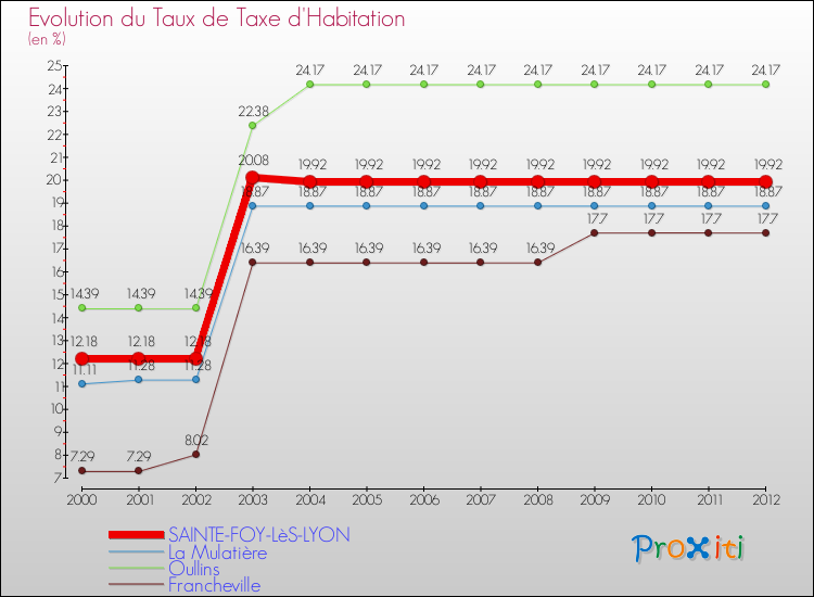 Evolution du taux de la taxe d'habitation pour SAINTE-FOY-LèS-LYON et les communes proches Comparaison des taux de la taxe d'habitation pour SAINTE-FOY-LèS-LYON et les communes voisines