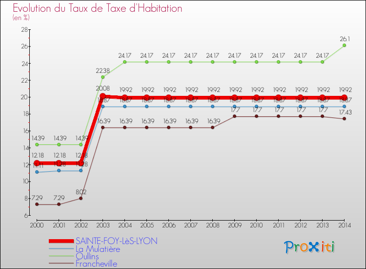 Evolution du taux de la taxe d'habitation pour SAINTE-FOY-LèS-LYON et les communes proches de 2000 à 2014 Comparaison des taux de la taxe d'habitation pour SAINTE-FOY-LèS-LYON et les communes voisines de 2000 à 2014