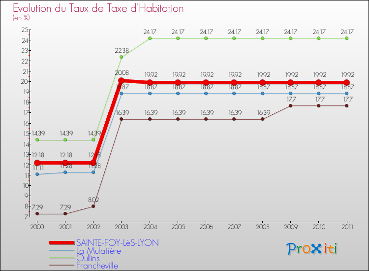Evolution du taux de la taxe d'habitation pour SAINTE-FOY-LèS-LYON et les communes proches Comparaison des taux de la taxe d'habitation pour SAINTE-FOY-LèS-LYON et les communes voisines