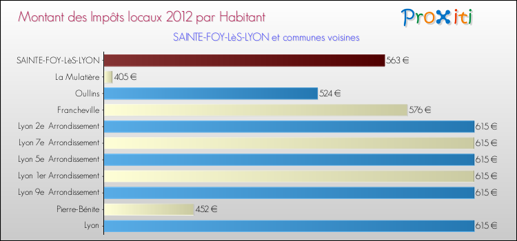 Montant des impôts locaux par Habitant pour SAINTE-FOY-LèS-LYON et les communes proches Comparaison des impôts locaux par habitant pour SAINTE-FOY-LèS-LYON et les communes voisines