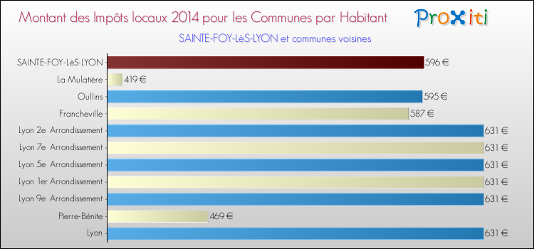 Montant des impôts locaux par Habitant pour SAINTE-FOY-LèS-LYON et les communes proches en 2014 Comparaison des impôts locaux par habitant pour SAINTE-FOY-LèS-LYON et les communes voisines en 2014