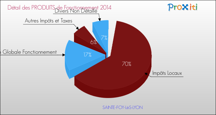 Décomposition du Budget de Fonctionnement 2014 de la commune de SAINTE-FOY-LèS-LYON Budget de Fonctionnement 2014 pour la commune de SAINTE-FOY-LèS-LYON