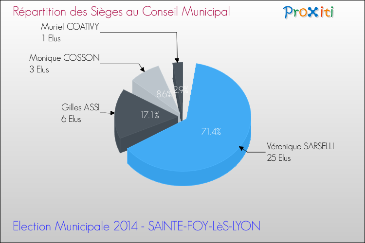 Répartition des élus au conseil municipal entre les listes au 2ème Tour des Elections Municipales 2014 de la commune de SAINTE-FOY-LèS-LYON Elections Municipales 2014 - Répartition des élus au conseil municipal entre les listes au 2ème Tour pour la commune de SAINTE-FOY-LèS-LYON