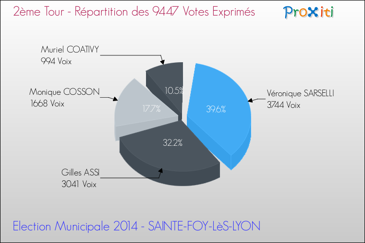 Répartition des votes exprimés au 2ème Tour des Elections Municipales 2014 de la commune de SAINTE-FOY-LèS-LYON Elections Municipales 2014 - Répartition des votes exprimés au 2ème Tour pour la commune de SAINTE-FOY-LèS-LYON