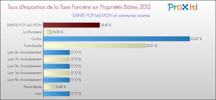 Taux d'imposition de la taxe foncière sur le bati 2012 pour SAINTE-FOY-LèS-LYON et les communes proches Comparaison des taux d'imposition de la taxe foncière sur le bati 2012 pour SAINTE-FOY-LèS-LYON et les communes voisines