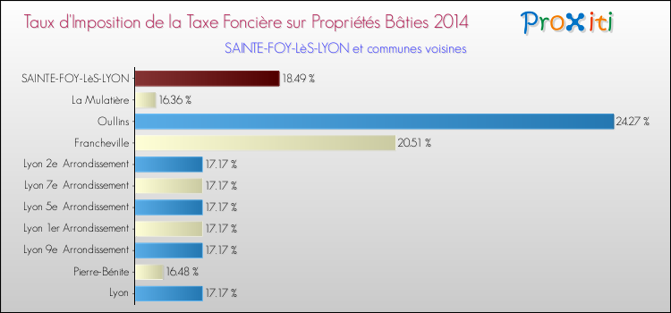 Taux d'imposition de la taxe foncière sur le bati 2014 pour SAINTE-FOY-LèS-LYON et les communes proches Comparaison des taux d'imposition de la taxe foncière sur le bati 2014 pour SAINTE-FOY-LèS-LYON et les communes voisines