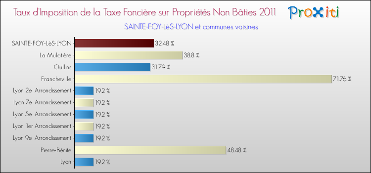 Taux d'imposition de la taxe foncière sur les immeubles et terrains non batis 2011 pour SAINTE-FOY-LèS-LYON et les communes proches Comparaison des taux d'imposition de la taxe foncière sur les immeubles et terrains non batis 2011 pour SAINTE-FOY-LèS-LYON et les communes voisines