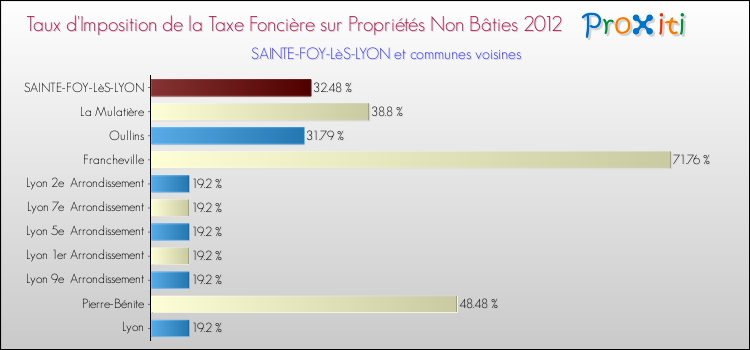 Taux d'imposition de la taxe foncière sur les immeubles et terrains non batis 2012 pour SAINTE-FOY-LèS-LYON et les communes proches Comparaison des taux d'imposition de la taxe foncière sur les immeubles et terrains non batis 2012 pour SAINTE-FOY-LèS-LYON et les communes voisines