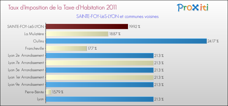 Taux d'imposition de la taxe d'habitation 2011 pour SAINTE-FOY-LèS-LYON et les communes proches Comparaison des taux d'imposition de la taxe d'habitation 2011 pour SAINTE-FOY-LèS-LYON et les communes voisines