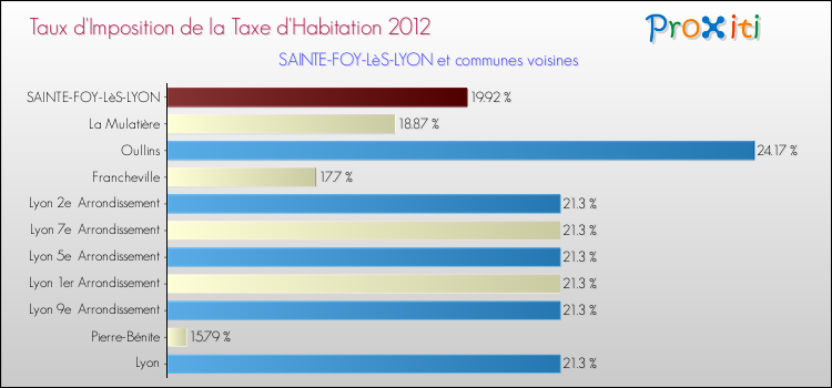Taux d'imposition de la taxe d'habitation 2012 pour SAINTE-FOY-LèS-LYON et les communes proches Comparaison des taux d'imposition de la taxe d'habitation 2012 pour SAINTE-FOY-LèS-LYON et les communes voisines