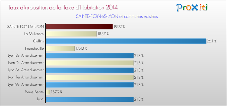 Taux d'imposition de la taxe d'habitation 2014 pour SAINTE-FOY-LèS-LYON et les communes proches Comparaison des taux d'imposition de la taxe d'habitation 2014 pour SAINTE-FOY-LèS-LYON et les communes voisines