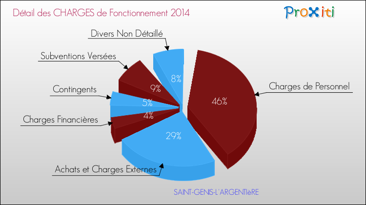Décomposition des Charges de Fonctionnement 2014 de la commune de SAINT-GENIS-L'ARGENTIèRE Charges de Fonctionnement 2014 pour la commune de SAINT-GENIS-L'ARGENTIèRE