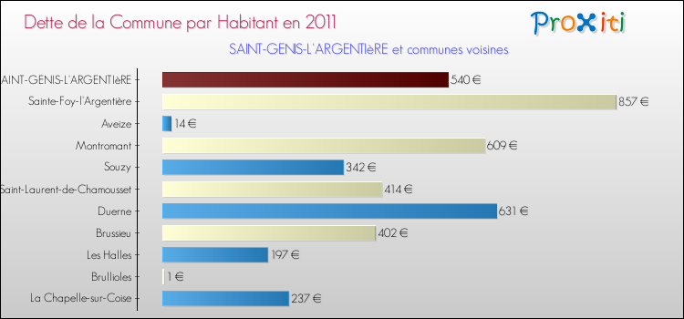 Dette par habitant de la commune en 2011 pour SAINT-GENIS-L'ARGENTIèRE et les communes proches Comparaison de la dette par habitant de la commune en 2011 pour SAINT-GENIS-L'ARGENTIèRE et les communes voisines