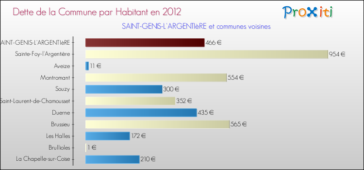 Dette par habitant de la commune en 2012 pour SAINT-GENIS-L'ARGENTIèRE et les communes proches Comparaison de la dette par habitant de la commune en 2012 pour SAINT-GENIS-L'ARGENTIèRE et les communes voisines