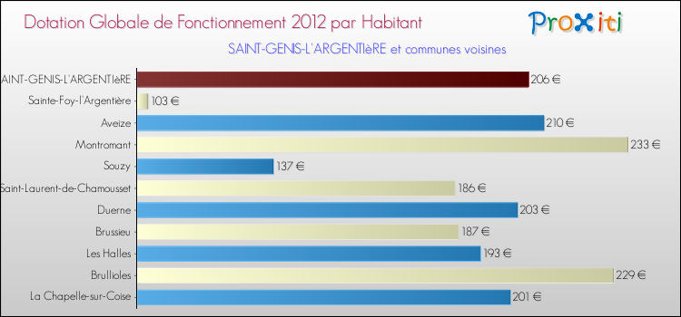 Montant des dotations globales de fonctionnement DGF par Habitant pour SAINT-GENIS-L'ARGENTIèRE et les communes proches Comparaison des des dotations globales de fonctionnement DGF par habitant pour SAINT-GENIS-L'ARGENTIèRE et les communes voisines