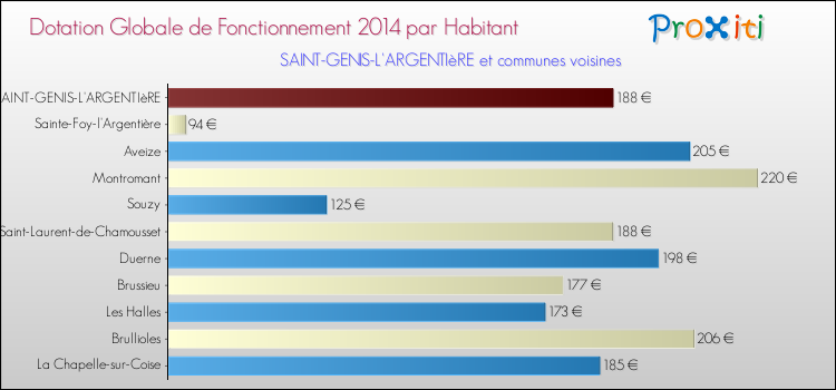 Montant des dotations globales de fonctionnement DGF par Habitant pour SAINT-GENIS-L'ARGENTIèRE et les communes proches en 2014. Comparaison des des dotations globales de fonctionnement DGF par habitant pour SAINT-GENIS-L'ARGENTIèRE et les communes voisines en 2014.
