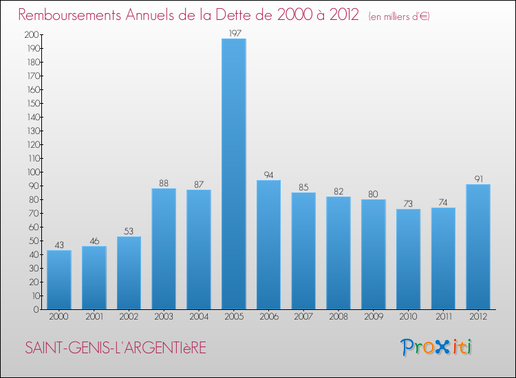 Evolution de l'annuité de la dette pour la commune de SAINT-GENIS-L'ARGENTIèRE de 2000 à 2012 Annuités de la dette pour SAINT-GENIS-L'ARGENTIèRE de 2000 à 2012