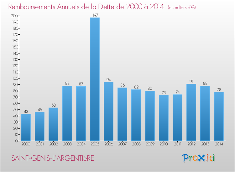 Evolution de l'annuité de la dette pour la commune de SAINT-GENIS-L'ARGENTIèRE de 2000 à 2014 Annuités de la dette pour SAINT-GENIS-L'ARGENTIèRE de 2000 à 2014