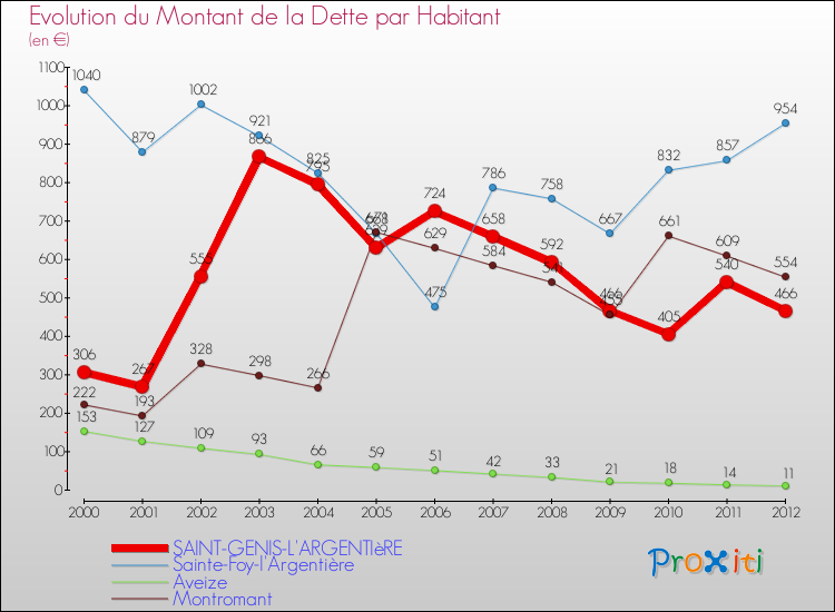 Evolution de la dette par habitant pour la commune de SAINT-GENIS-L'ARGENTIèRE et les communes proches de 2000 à 2012 Comparaison de la dette par habitant pour SAINT-GENIS-L'ARGENTIèRE et les communes voisines de 2000 à 2012