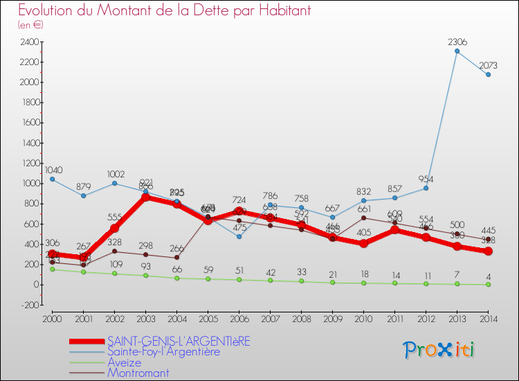 Evolution de la dette par habitant pour la commune de SAINT-GENIS-L'ARGENTIèRE et les communes proches de 2000 à 2014 Comparaison de la dette par habitant pour SAINT-GENIS-L'ARGENTIèRE et les communes voisines de 2000 à 2014