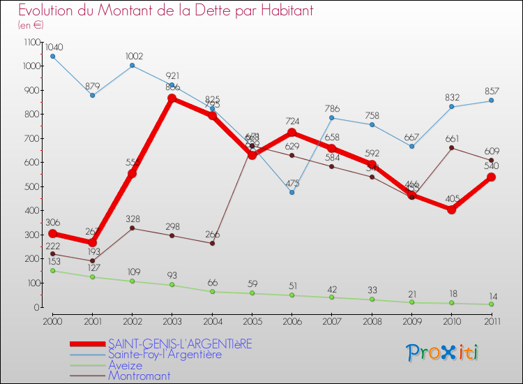 Evolution de la dette par habitant pour la commune de SAINT-GENIS-L'ARGENTIèRE et les communes proches Comparaison de la dette par habitant pour SAINT-GENIS-L'ARGENTIèRE et les communes voisines