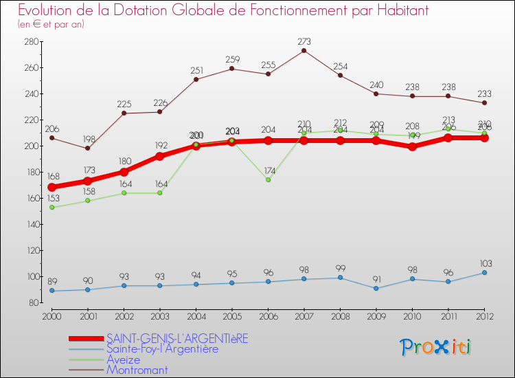 Evolution et montant de la dotation globale de fonctionnement par Habitant pour SAINT-GENIS-L'ARGENTIèRE et les communes proches Comparaison des dotations globales de fonctionnement par habitant pour SAINT-GENIS-L'ARGENTIèRE et les communes voisines