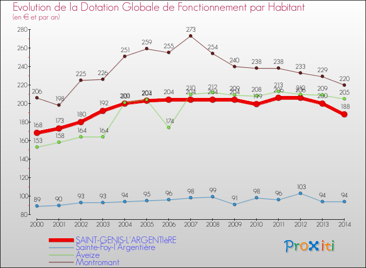 Evolution et montant de la dotation globale de fonctionnement par Habitant pour SAINT-GENIS-L'ARGENTIèRE et les communes proches de 2000 à 2014. Comparaison des dotations globales de fonctionnement par habitant pour SAINT-GENIS-L'ARGENTIèRE et les communes voisines de 2000 à 2014.