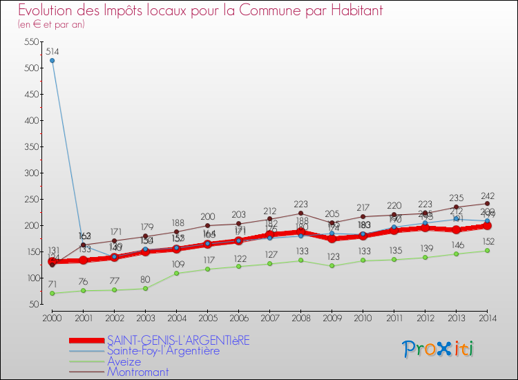 Evolution et montant des impôts locaux par Habitant pour SAINT-GENIS-L'ARGENTIèRE et les communes proches de 2000 à 2014 Comparaison des impôts locaux par habitant pour SAINT-GENIS-L'ARGENTIèRE et les communes voisines de 2000 à 2014