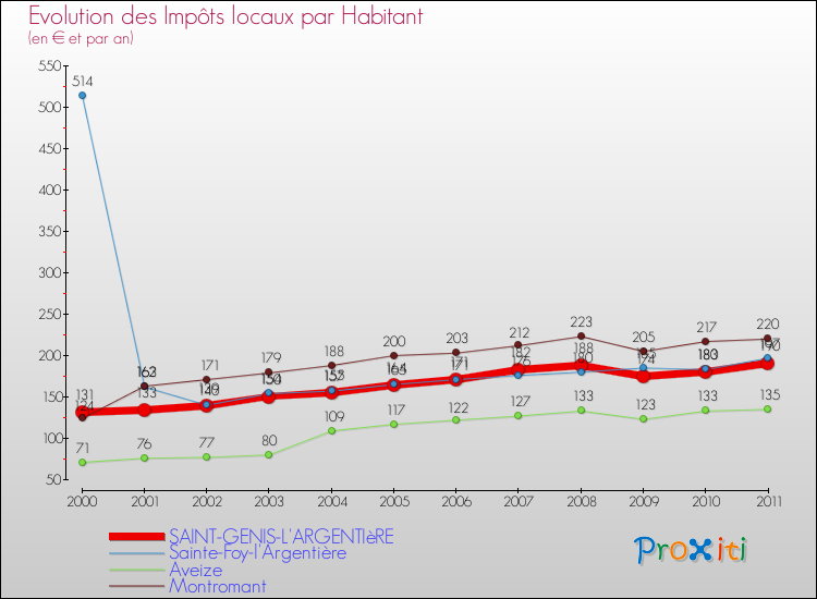 Evolution et montant des impôts locaux par Habitant pour SAINT-GENIS-L'ARGENTIèRE et les communes proches Comparaison des impôts locaux par habitant pour SAINT-GENIS-L'ARGENTIèRE et les communes voisines