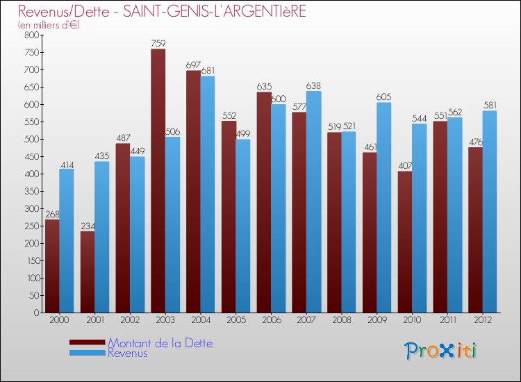 Evolution comparée de la dette et des revenus pour la commune de SAINT-GENIS-L'ARGENTIèRE de 2000 à 2012 Comparaison de la dette et des revenus pour SAINT-GENIS-L'ARGENTIèRE de 2000 à 2012